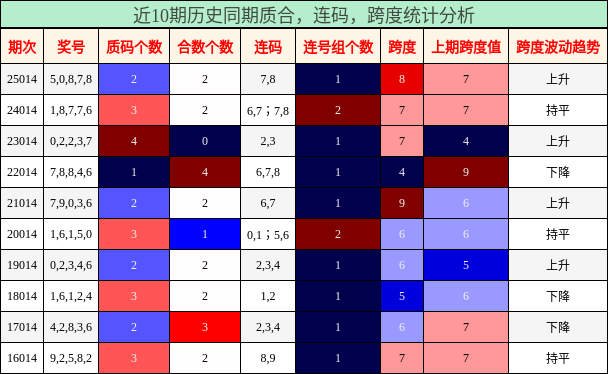 质合分析，连码分析，跨度分析