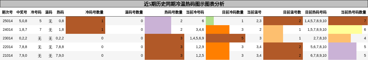 冷温热码分析