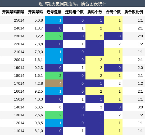 近15期历史同期连码，质合图表统计