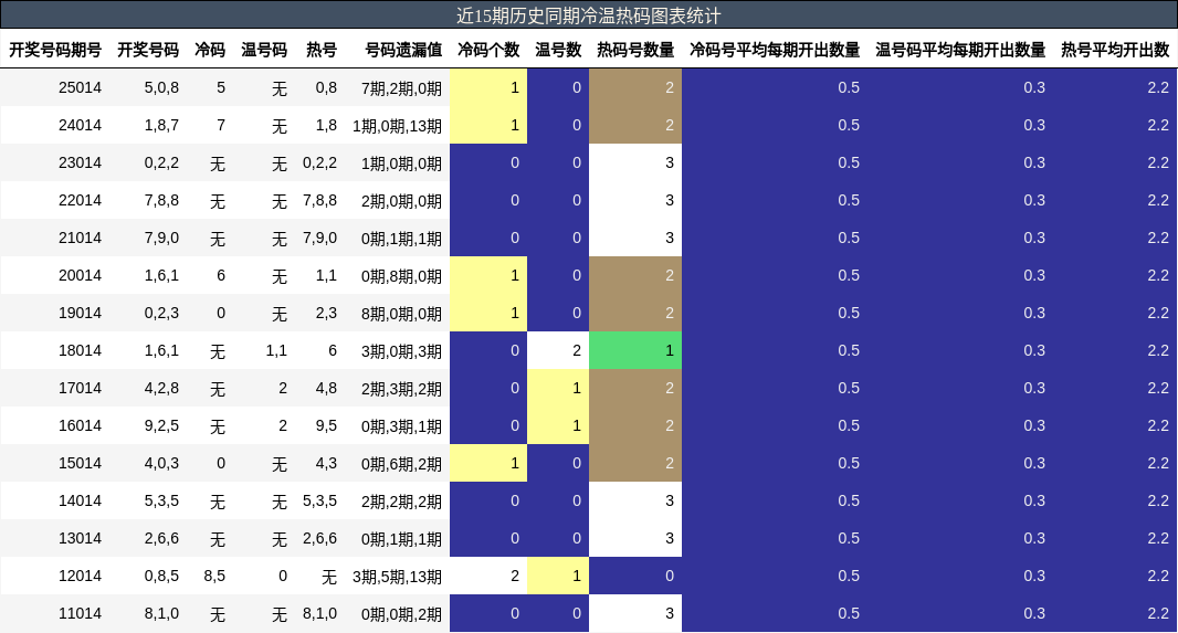 近15期历史同期冷温热码图表统计