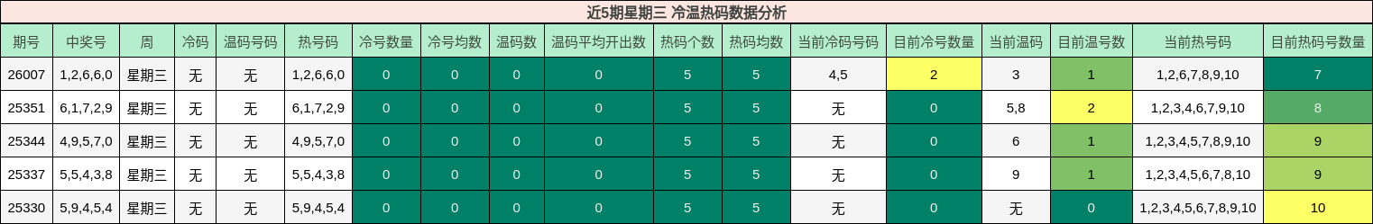 近5期星期三 冷温热码数据分析