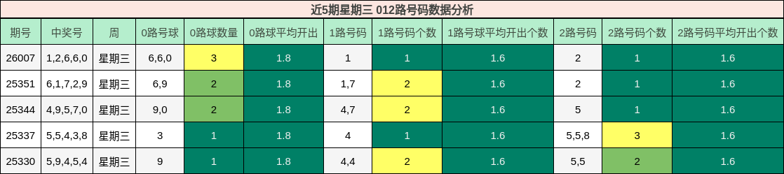 近5期星期三 012路号码数据分析