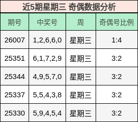 近5期星期三 奇偶数据分析