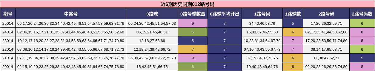 近6期历史同期012路号码