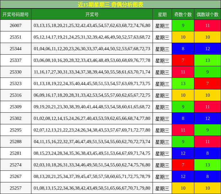 近15期星期三 奇偶分析图表