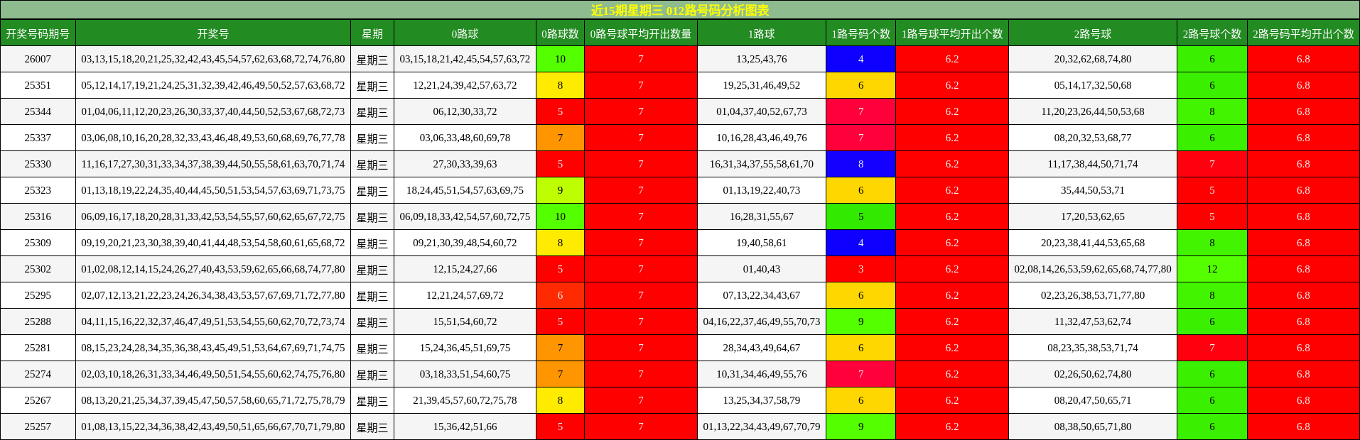 近15期星期三 012路号码分析图表