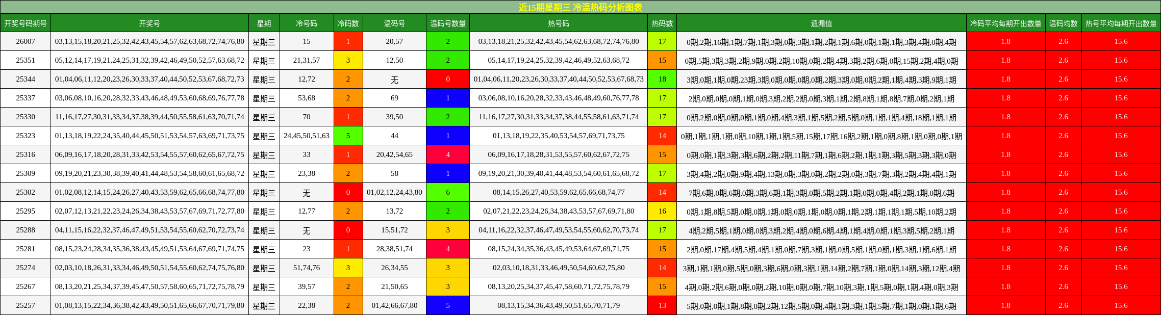 近15期星期三 冷温热码分析图表