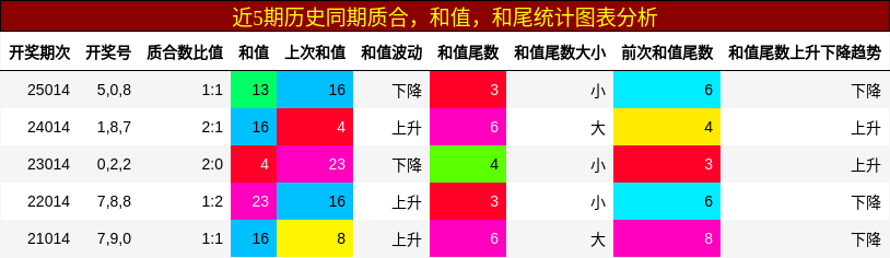 近5期历史同期质合，和值，和尾统计图表分析