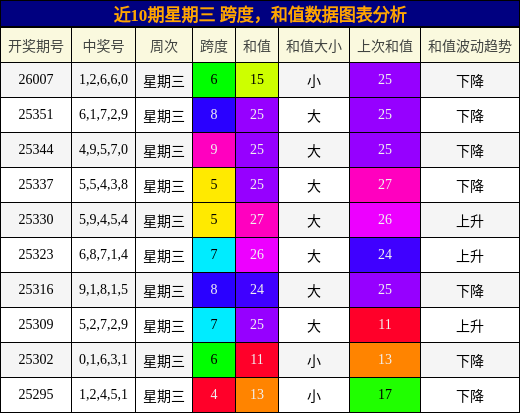 跨度分析，和值分析