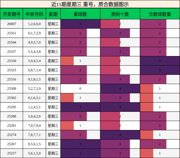 近15期星期三 重号，质合数据图示