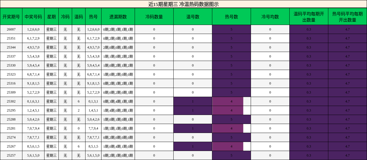 近15期星期三 冷温热码数据图示