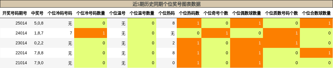 近5期历史同期个位奖号图表数据