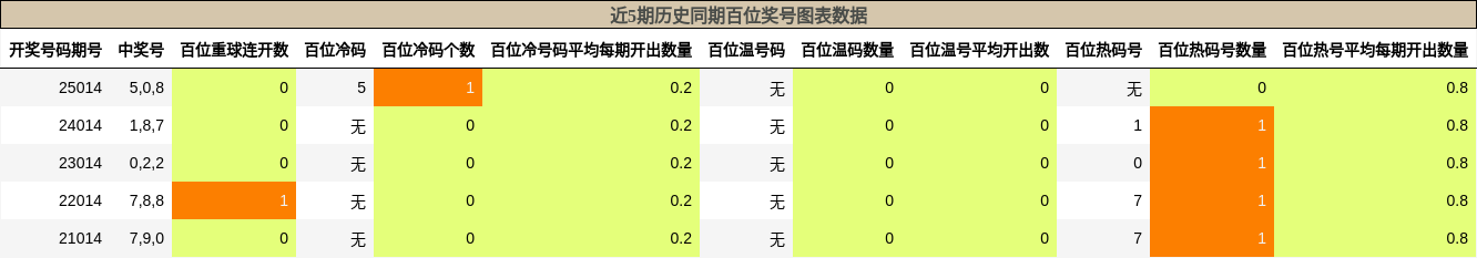 近5期历史同期百位奖号图表数据