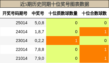 近5期历史同期十位奖号图表数据