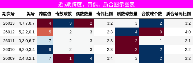 跨度分析，奇偶分析，质合分析