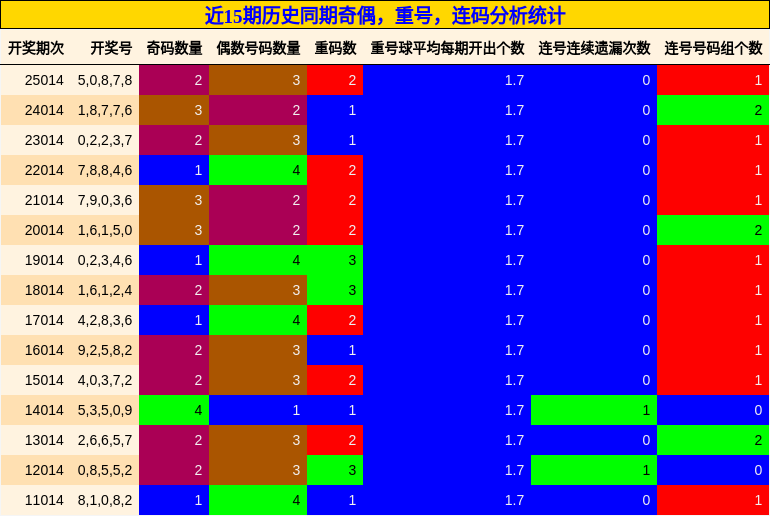奇偶分析，重号分析，连码分析