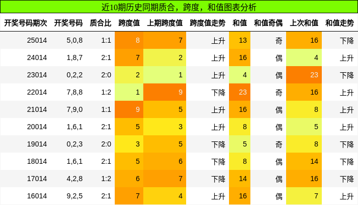质合分析，跨度分析，和值分析