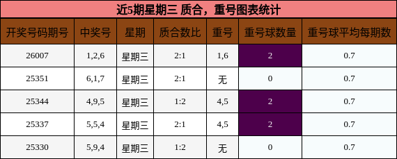 近5期星期三 质合，重号图表统计