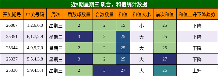 质合分析，和值分析