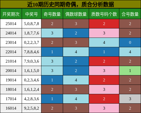 奇偶分析，质合分析