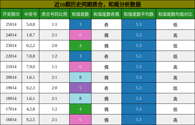 质合分析，和尾分析