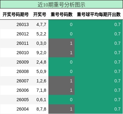 近10期重号分析图示