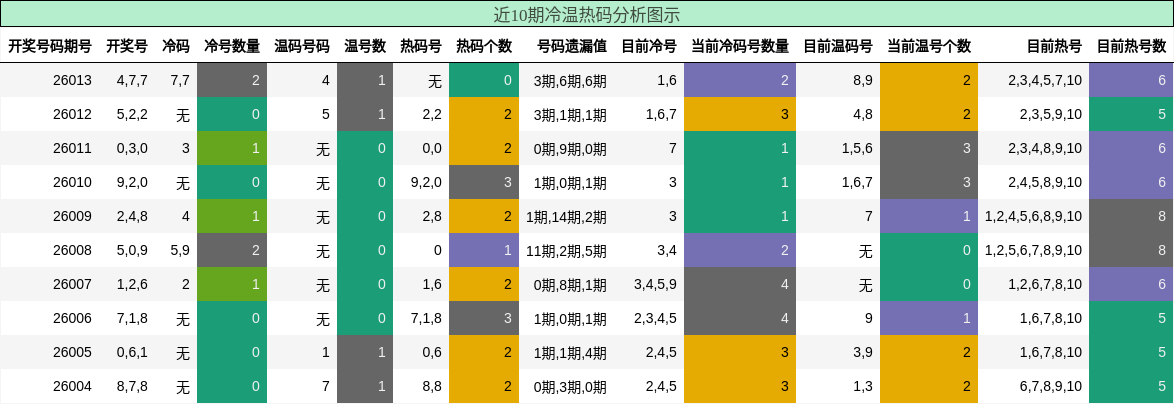 近10期冷温热码分析图示