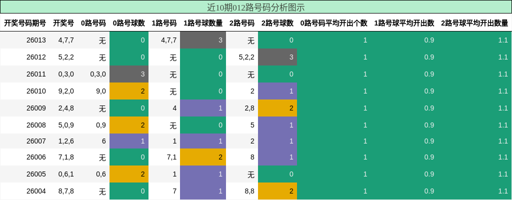 近10期012路号码分析图示