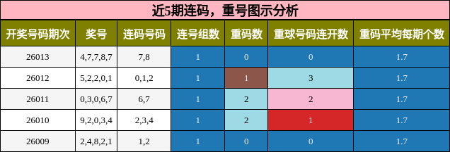 连码分析，重号分析
