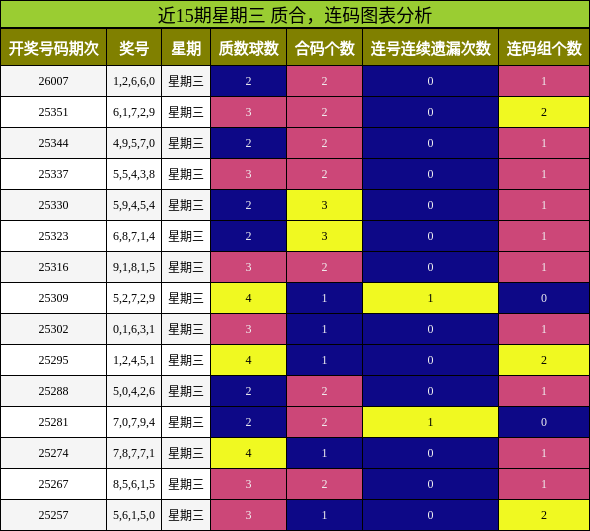 质合分析，连码分析
