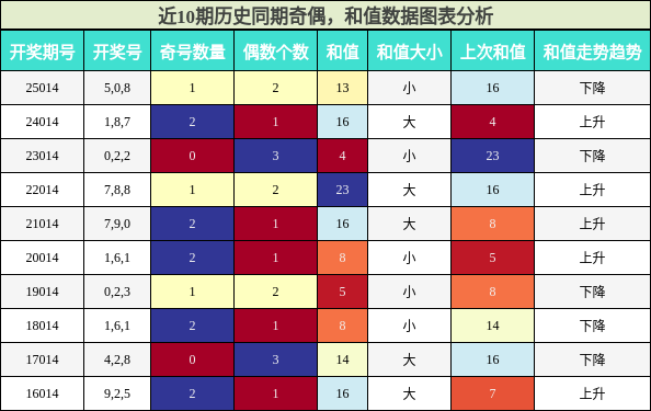 奇偶分析，和值分析