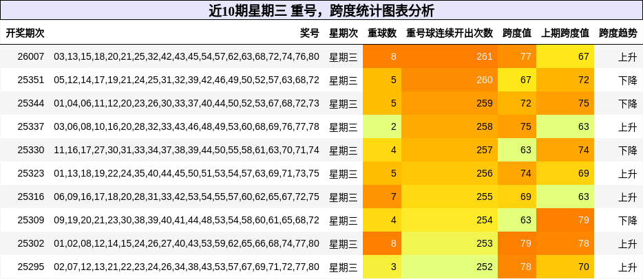 近10期星期三 跨度与重号统计图表分析
