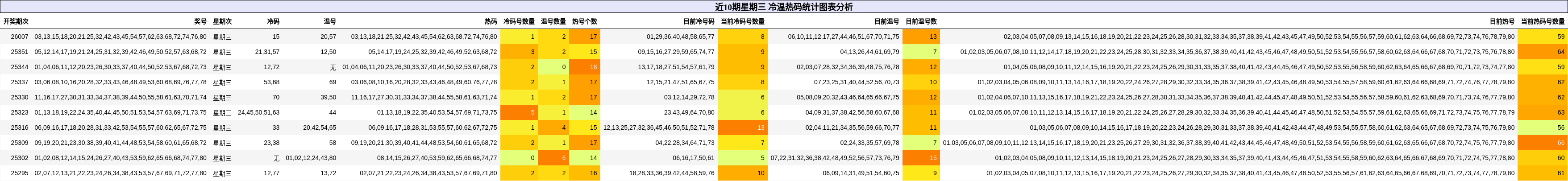 近10期星期三 冷温热码统计图表分析