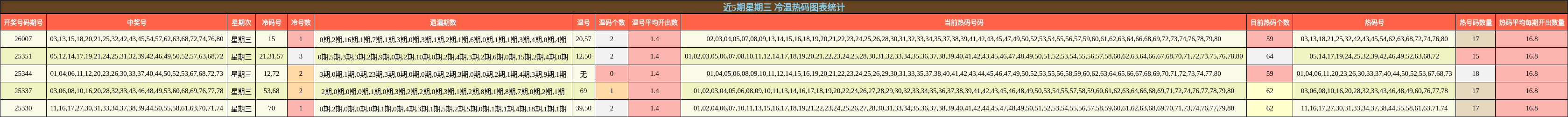 近5期星期三 冷温热码图表统计