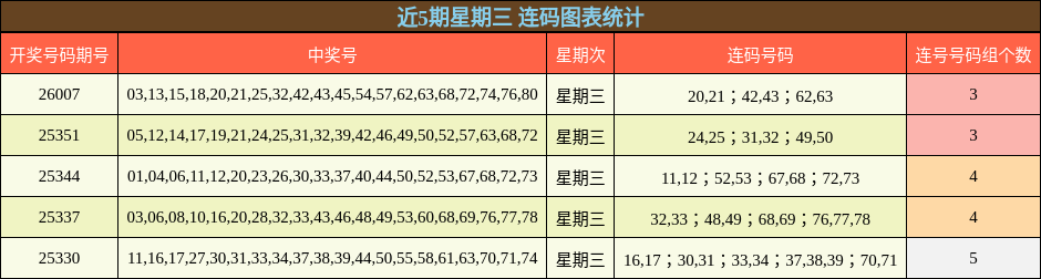 近5期星期三 连码图表统计