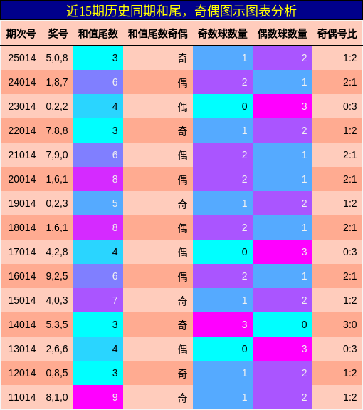 和尾分析，奇偶分析