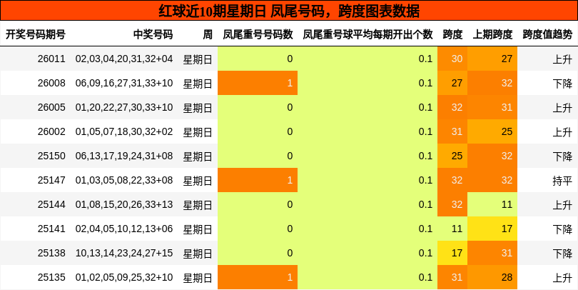 凤尾号码分析，跨度分析