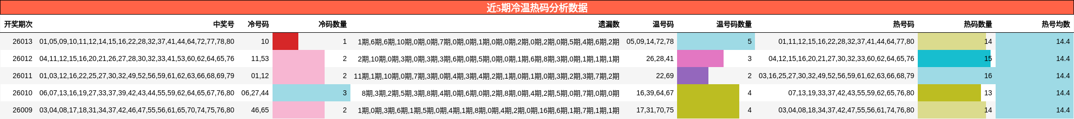 近5期冷温热码分析数据