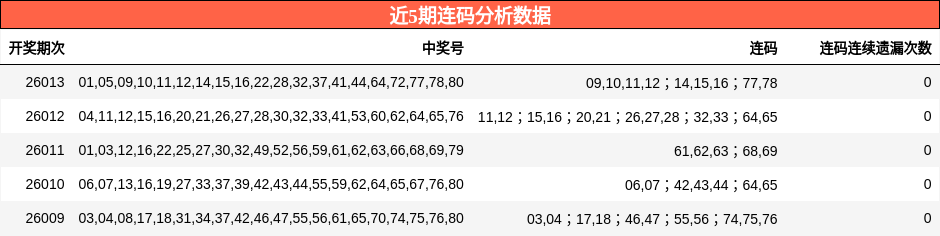 近5期连码分析数据