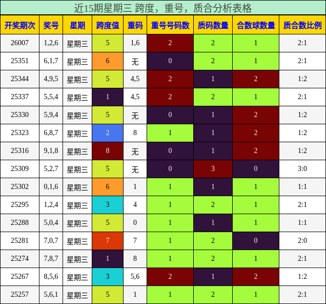 近15期星期三 跨度，重号，质合分析表格