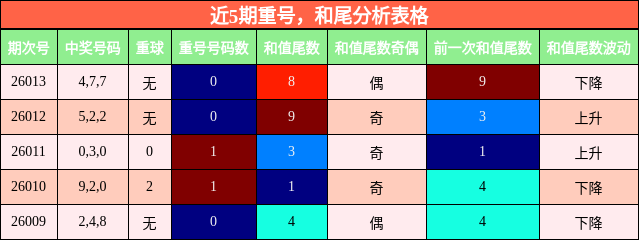 近5期重号，和尾分析表格