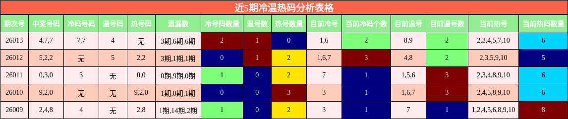 近5期冷温热码分析表格