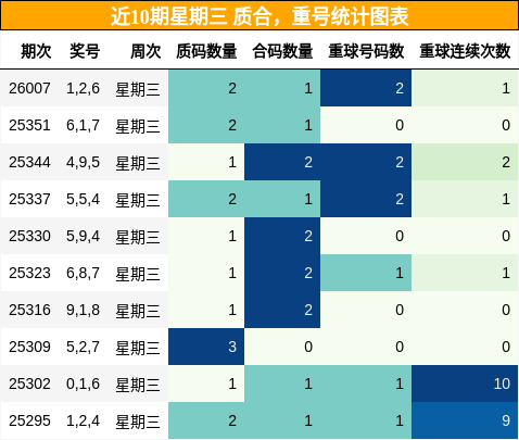 近10期星期三 质合，重号统计图表