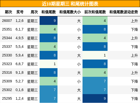 近10期星期三 和尾统计图表