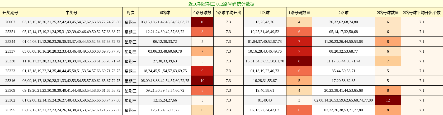 近10期星期三 012路号码统计数据