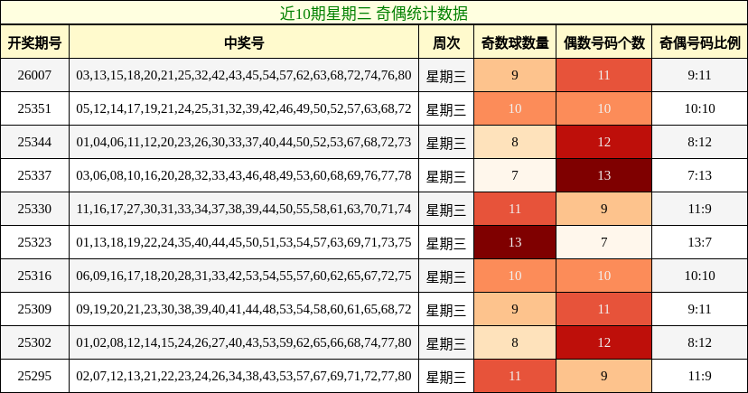 近10期星期三 奇偶统计数据