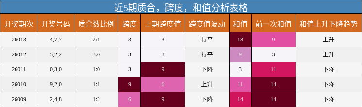 近5期质合，跨度，和值分析表格