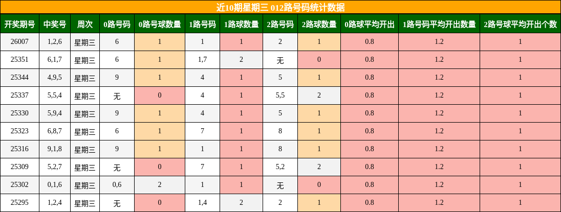 近10期星期三 012路号码统计数据