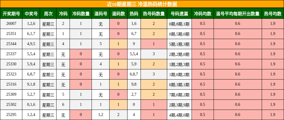 近10期星期三 冷温热码统计数据