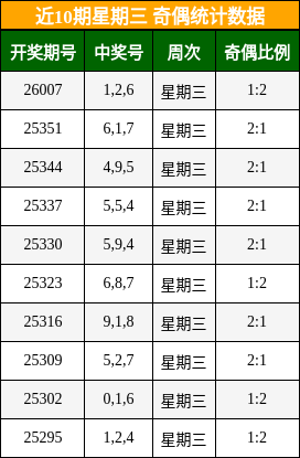 近10期星期三 奇偶统计数据